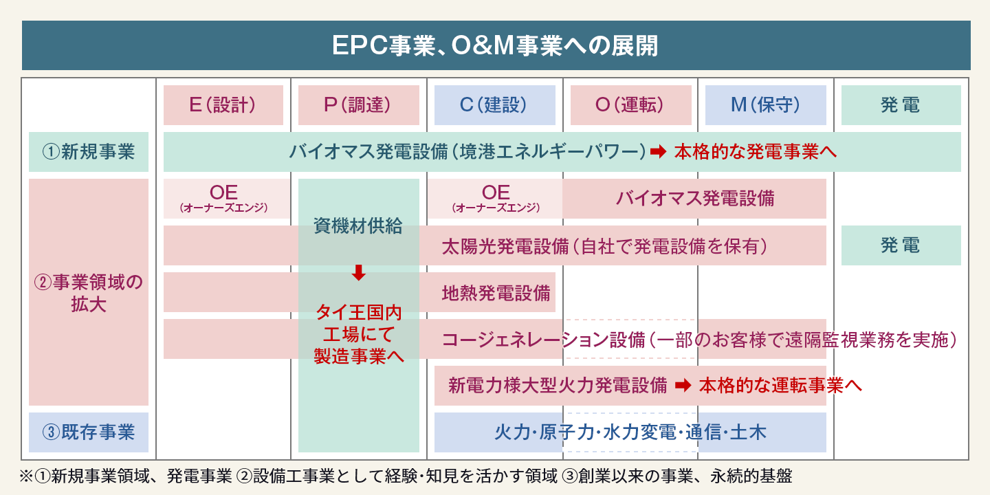 EPC事業、O&M事業への展開
