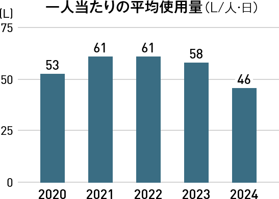 一人当たりの平均使用量（L/人・日）