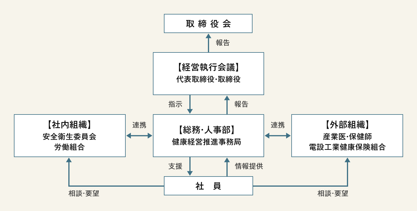 体制図