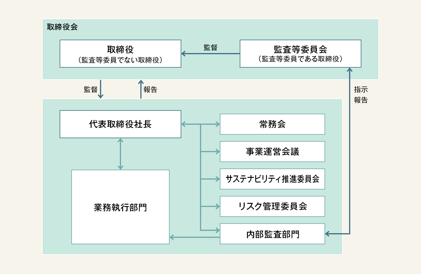 コーポレートガバナンス体制図