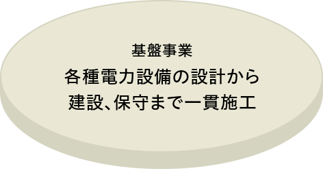 基盤事業 各種電力設備の設計から建設、保守まで一貫施工