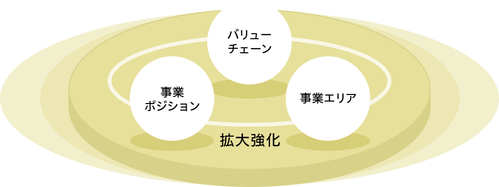 拡大強化 事業ポジション バリューチェーン 事業エリア