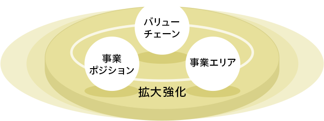 拡大強化 事業ポジション バリューチェーン 事業エリア