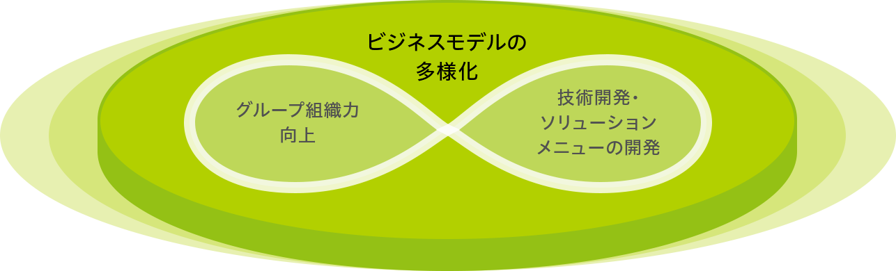 ビジネスモデルの多様化 グループ組織力向上 技術開発・ソリューションメニューの開発
