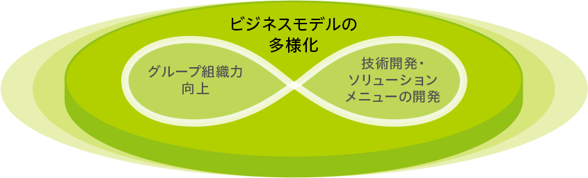 ビジネスモデルの多様化 グループ組織力向上 技術開発・ソリューションメニューの開発