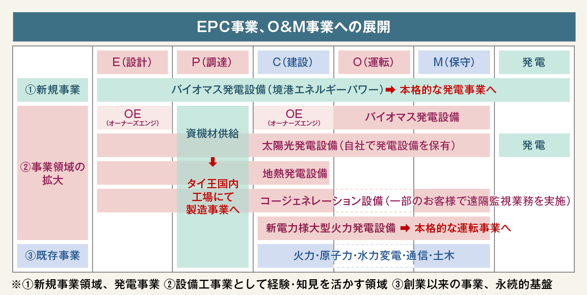 EPC事業、O&M事業への展開