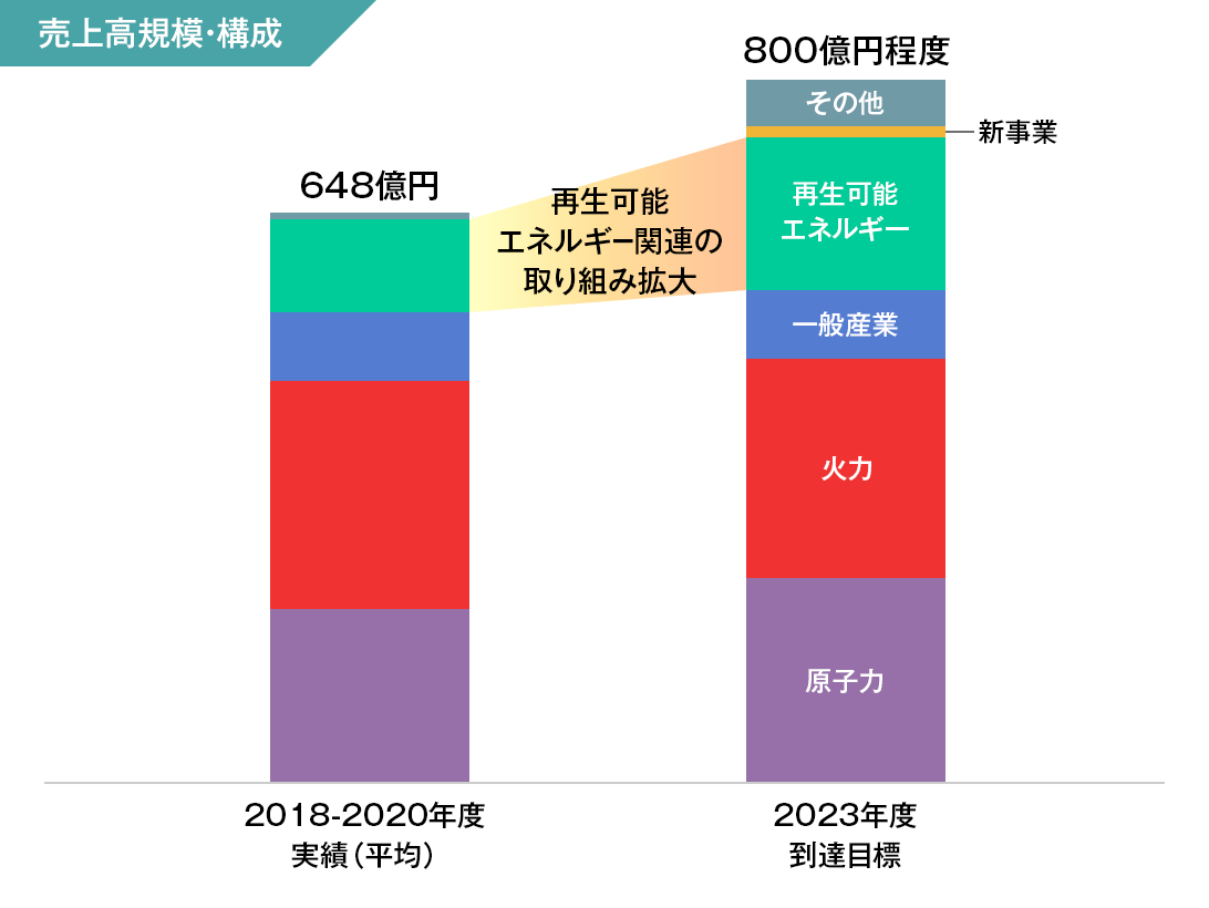 売上高規模・構成（2018-2020年度実績（平均）および2023年度到達目標）