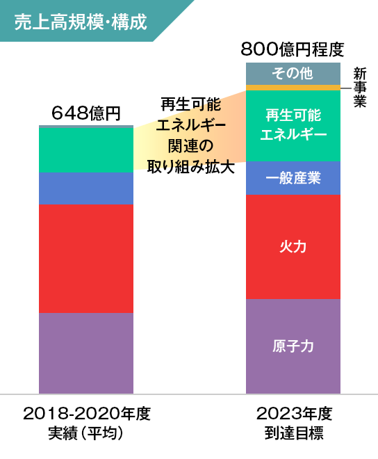 売上高規模・構成（2018-2020年度実績（平均）および2023年度到達目標）