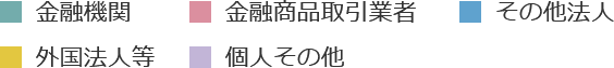 金融機関 金融商品取引業者 その他法人 外国法人等 個人その他