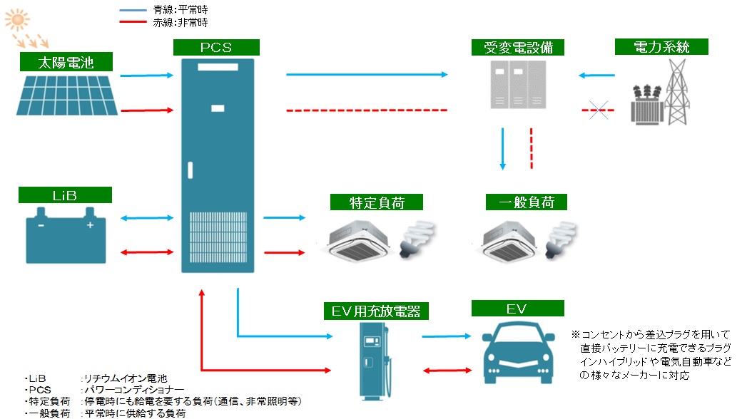 地球家族 光エネルギー発生装置 北海道厚真町における防災対応型蓄電池式太陽光発電設備工事の受注